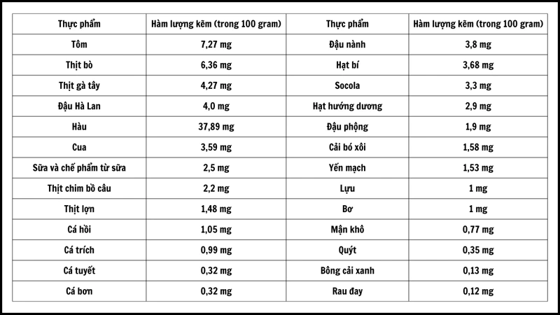 Tổng hợp hàm lượng kẽm trong thực phẩm